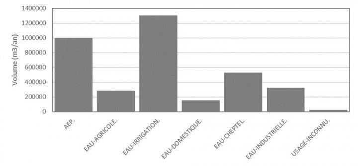Répartition des volumes prélevés en eau souterraine par usage sur la zone d’étude (après réévaluation en prenant en compte le nombre de forages)
