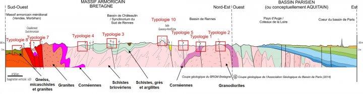 Localisation des typologies géologiques ANAFORE sur la coupe du Massif Armoricain