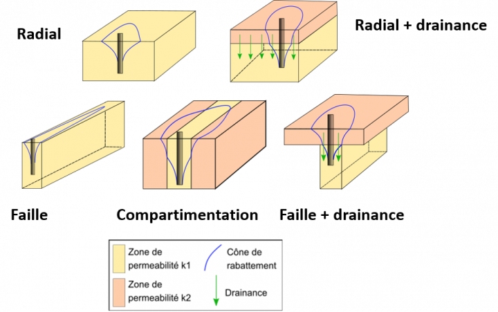 Typologies hydrauliques/hydrogéologiques définies dans le cadre du programme ANAFORE