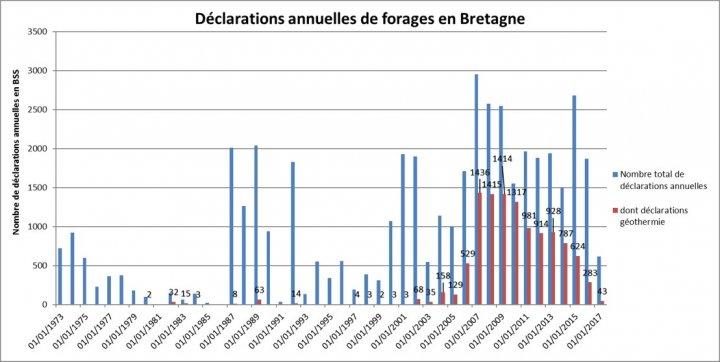 Evolution des déclarations de forages en Bretagne (1973-2017)