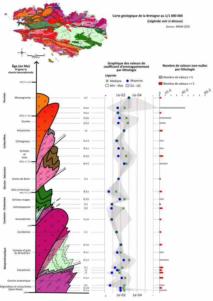 Log tectono-lithostratigraphique avec évolution du coefficient d’emmagasinement selon les ensembles lithologiques