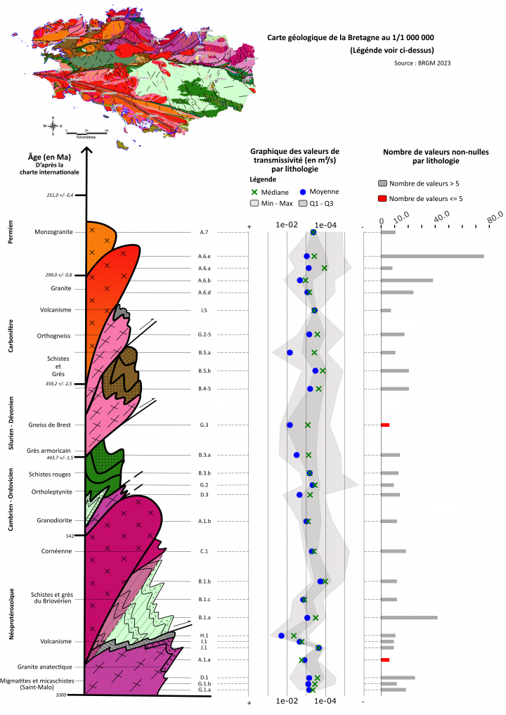 Log tectono-lithostratigraphique avec évolution de la transmissivité selon les ensembles lithologiques