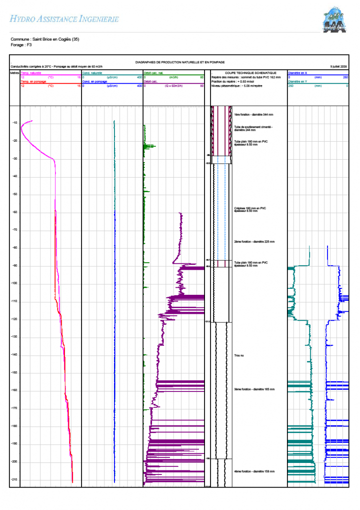 Diagraphie température-conductivité sur le forage F3 de Saint-Brice-en-Coglès (35) - en rose : température en conditions naturelles (sans pompage) ; en rouge : température en pompage (60 m3/h)