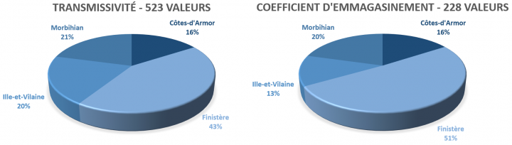 Répartition des paramètres hydrodynamiques recensés par département