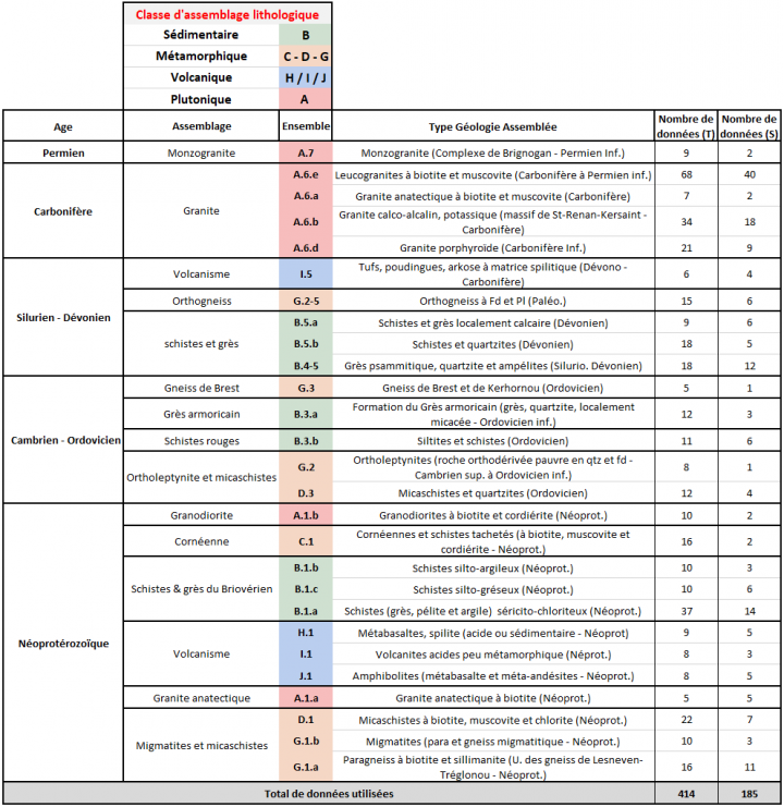 Tableau des lithologies assemblées et paramètres hydrodynamiques disponibles