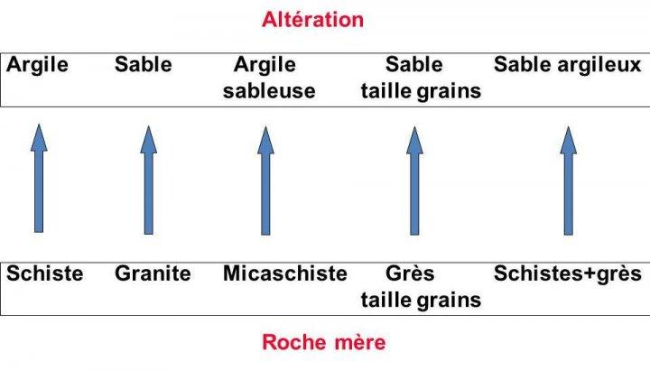 Types d’altération des roches