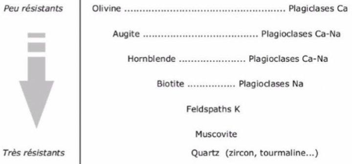 Résistance des minéraux à l’altération