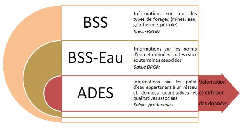 Articulation entre les différentes bases de données nationales