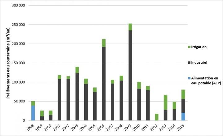 Evolution des prélèvements d’eau souterraine dans le bassin versant de l’Arz (entité 199AE02) entre 1998 et 2009 (source : AELB)