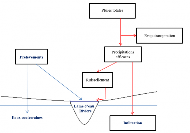 Principe du bilan hydrologique