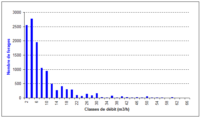 Classes de débit des 12122 forages étudiés dans le programme SILURES
BRGM
Classes de débit des 12122 forages étudiés dans le programme SILURES