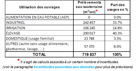 Estimation des prélèvements déclarés en eau souterraine sur le bassin versant de l’Arz en 2009 (entité 199AE02)