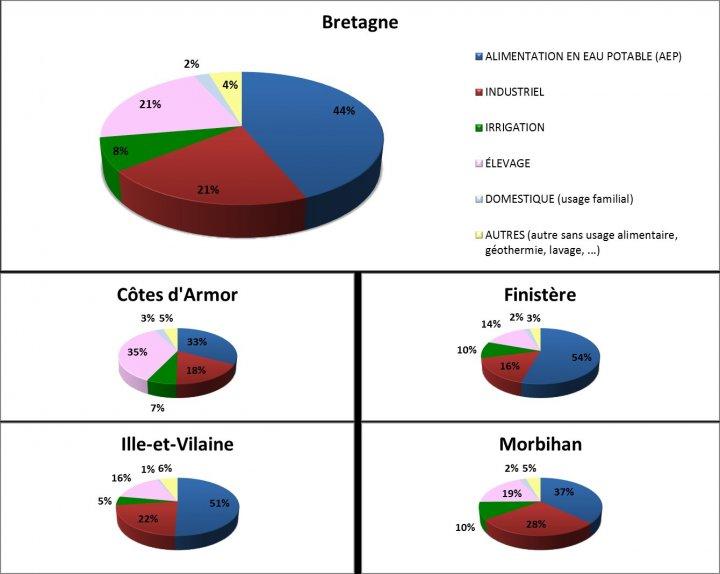 Répartition par usage des prélèvements d’eau souterraine dans les aquifères de socle en Bretagne (chiffres 2009)