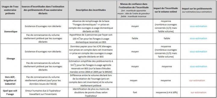 Sources d’incertitudes dans l’estimation des prélèvements d’eau souterraine déclarés et impact associé