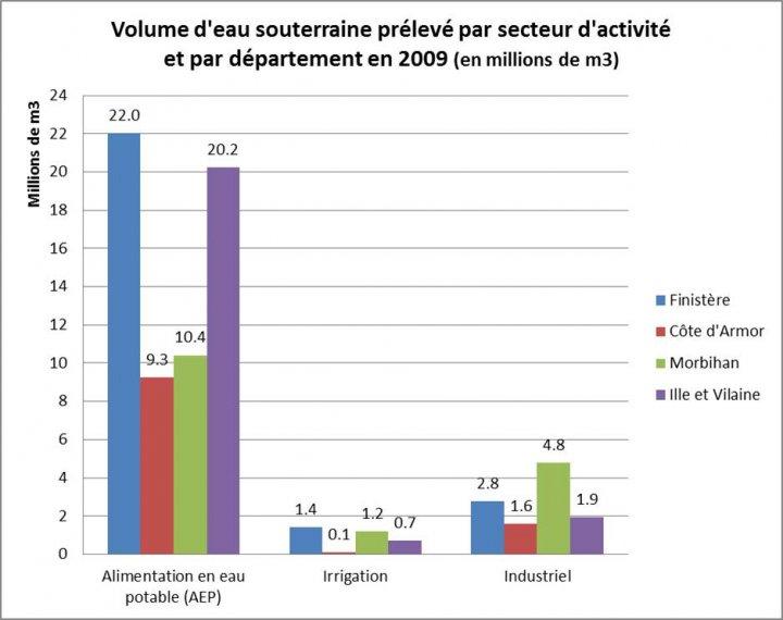 Volume d’eau souterraine déclaré par secteur d’activité et par département en 2009 (en millions de m3) - source : AELB