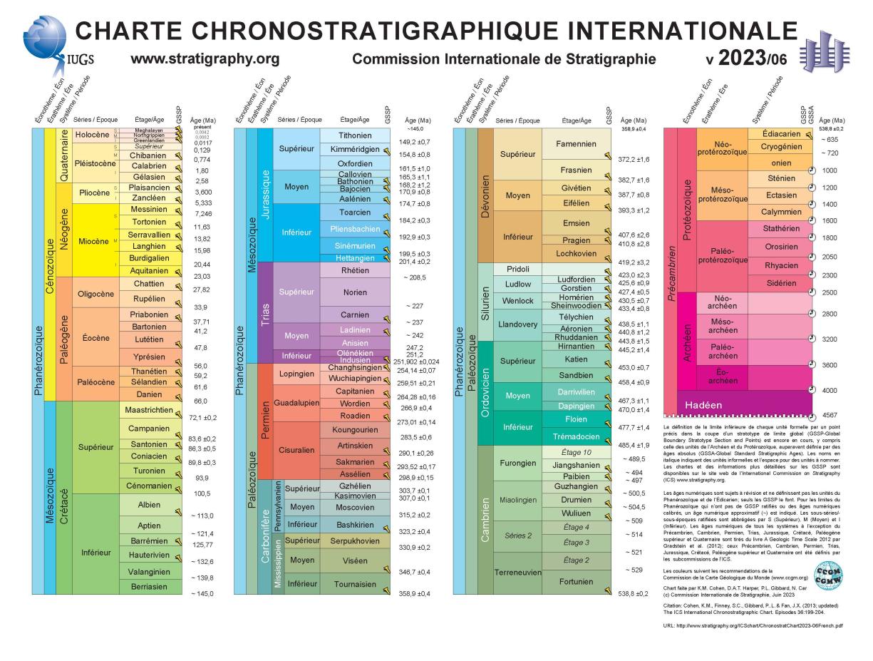 Échelle des temps géologiques