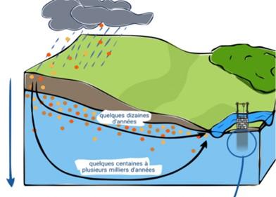 Schéma de principe de l’infiltration des eaux souterraines