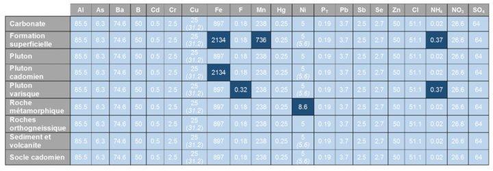 Concentrations de référence (μg/L pour les éléments traces et mg/L pour Cl, NH4, NO3 et SO4) établies sur la base des valeurs de centiles 90 pour les entités de fond hydrogéochimique présentes dans le domaine du Massif armoricain