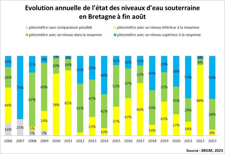 Evolution annuelle de l’état des niveaux d’eau souterraine en Bretagne à fin août