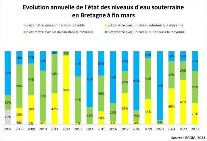 Evolution annuelle de l’état des niveaux d’eau souterraine en Bretagne à fin mars