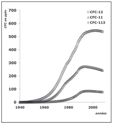 Figure 2 : Evolution des concentrations atmosphériques des CFC-12, CFC-11 et CFC-113 entre 1940 et 2005. Les concentrations sont exprimées en pptv (partie par trillions de volume) soit 0.0001 µl/l (données issues de Walker et al., 2000, modifié par Vergnaud-Ayraud et al., 2008)