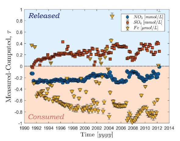 Evolution des éléments consommés (négatifs) et produits (positifs) calculés par modélisation sur le site. Les concentrations sont exprimées en mmol/l pour NO3- et SO42- et en µmol/l pour Fe (Roques et al., 2018)