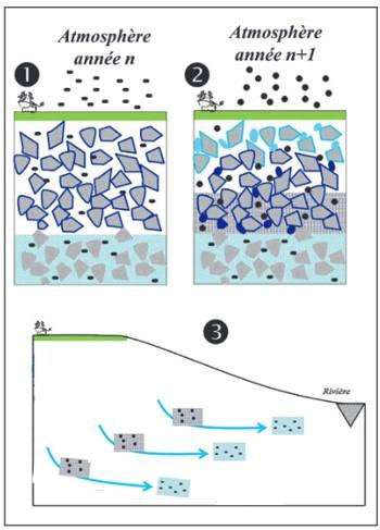 Figure 1 : Représentation simplifiée de la circulation d’eaux souterraines marquées par un transfert le long de différentes lignes de flux (source : V. Vergnaud) 1) La première année, l’eau des précipitations s’infiltre dans le milieu et acquiert la signature chimique de l’atmosphère (symboles identiques). 2) l’année suivante, la concentration atmosphérique du traceur augmente, l’eau qui s’infiltre au cours de cette année n+1 a donc une signature chimique différente de celle de l’année précédente. Ces signa