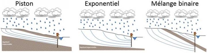 Figure 3 : Exemples de modèles conceptuels d’interprétation (source : V. Vergnaud)