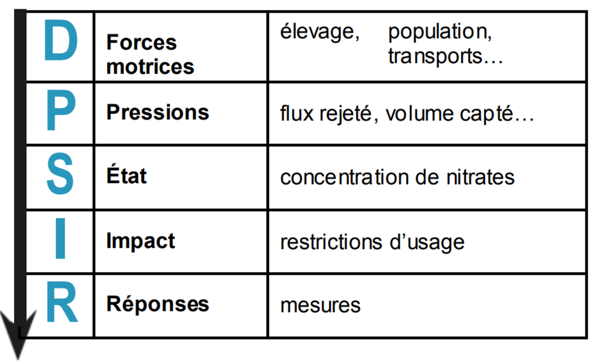 Schéma conceptuel liant activité, pression et état des eaux