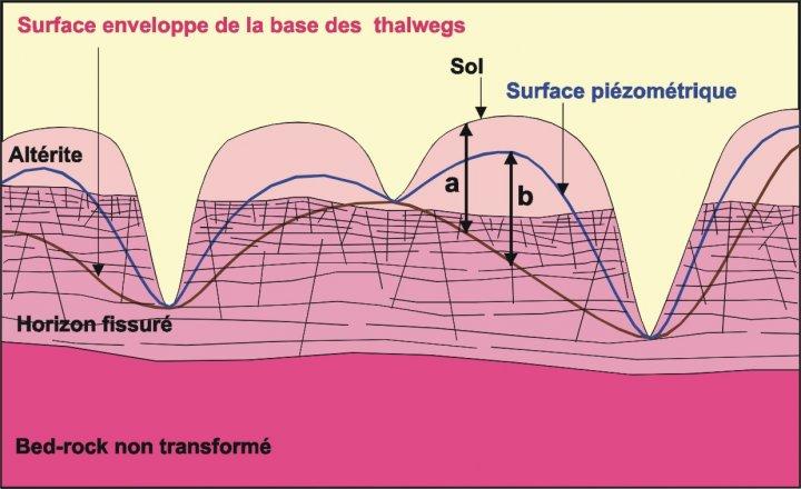 Principe de modélisation de la surface piézométrique (rapport BRGM/RR-40519-FR)