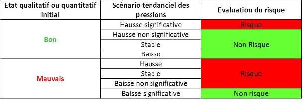 Méthode de caractérisation du risque pour les eaux souterraines