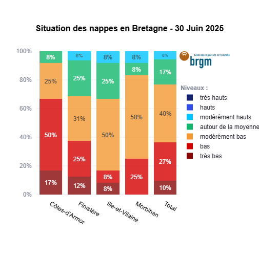 Situation des nappes en Bretagne à fin juin 2025