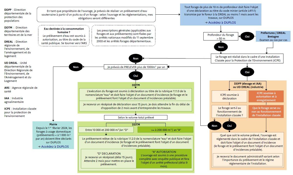 Organigramme de la réglementation et des procédures lors de la réalisation d'un forages d'eau