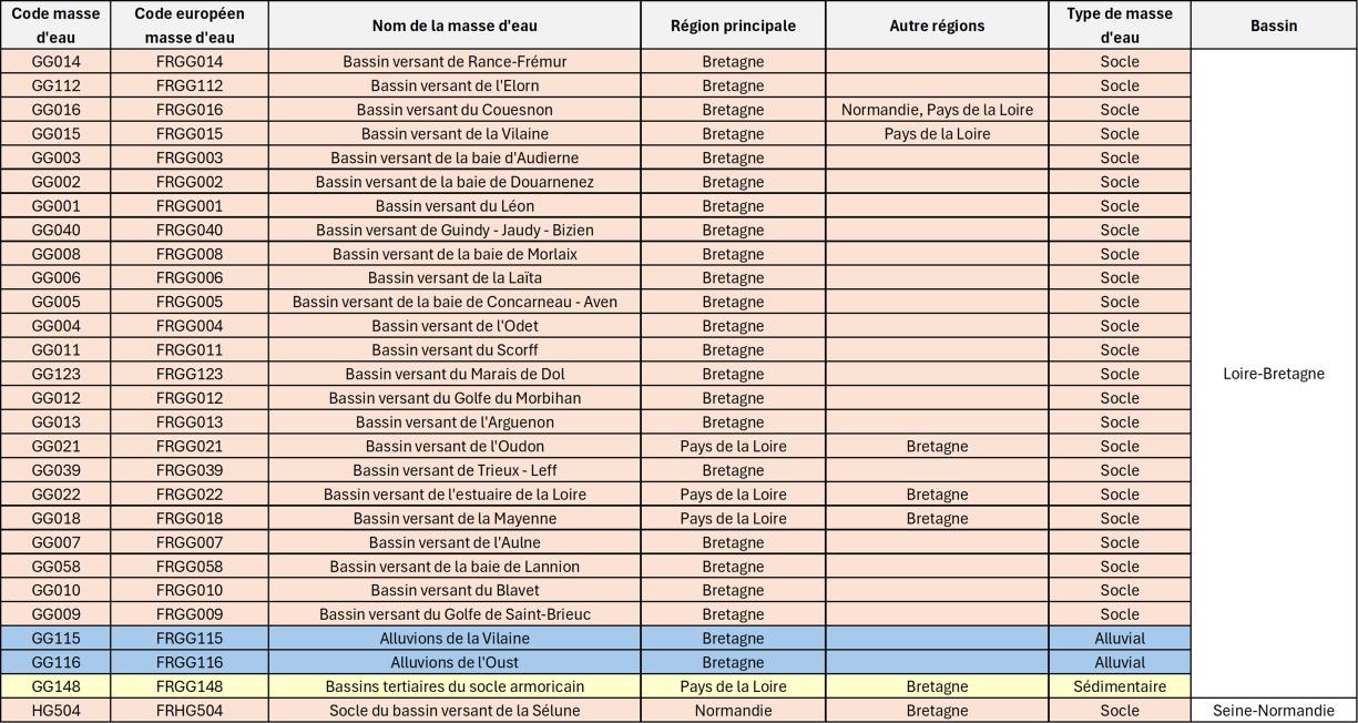 Tableau des masses d’eau souterraines bretonnes