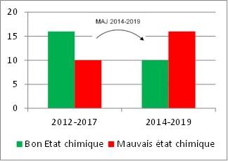 Évolution de l’état chimique des masses d’eau souterraines bretonnes entre l’état des lieux 2019 et la mise à jour du SDAGE 2022-2027