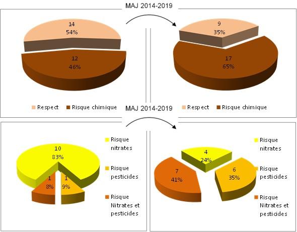 Évolution du risque chimique des masses d’eau souterraines entre l’EDL2019 et la mise à jour du SDAGE 2022-2027
