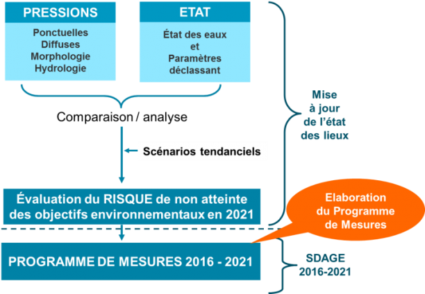 Démarche de la révision de l’état des lieux