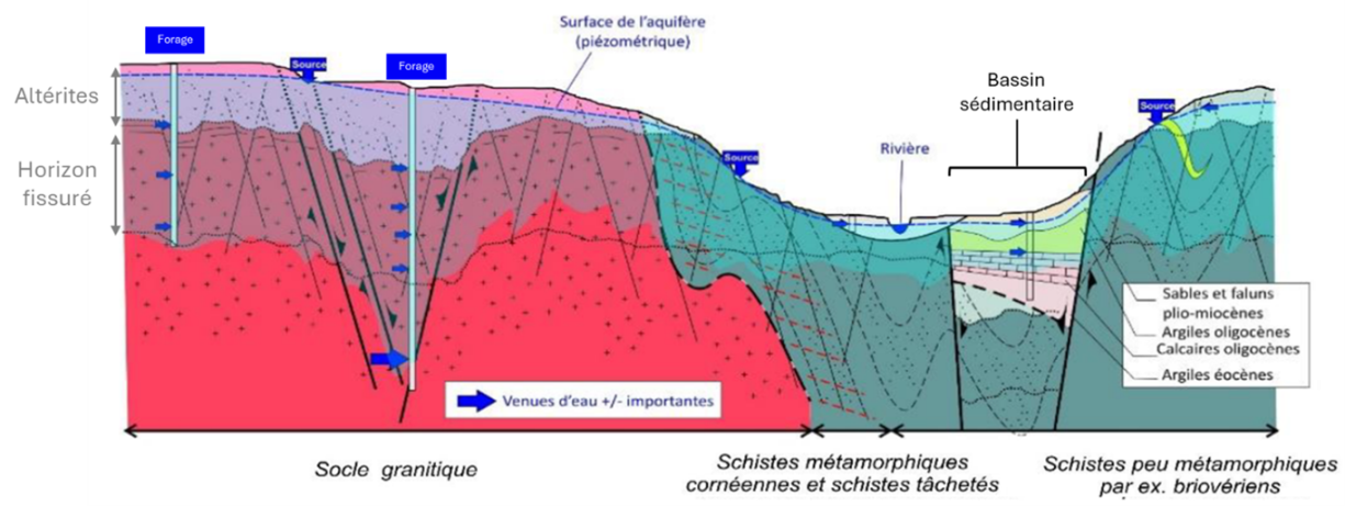 Schéma conceptuel des aquifères bretons – vue en coupe (modifié, d’après Schroëtter et al., 2020)