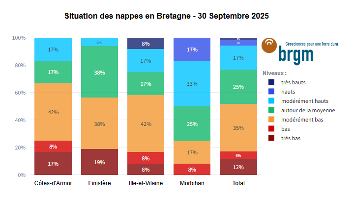 Situation des niveaux de nappes en Bretagne à fin septembre 2025