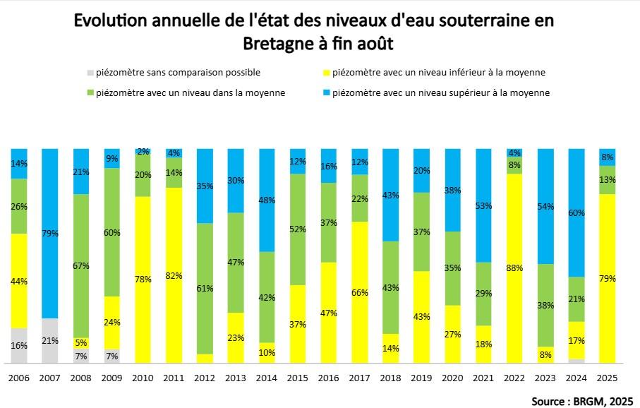 Evolution annuelle de l’état des niveaux d’eau souterraine en Bretagne à fin août