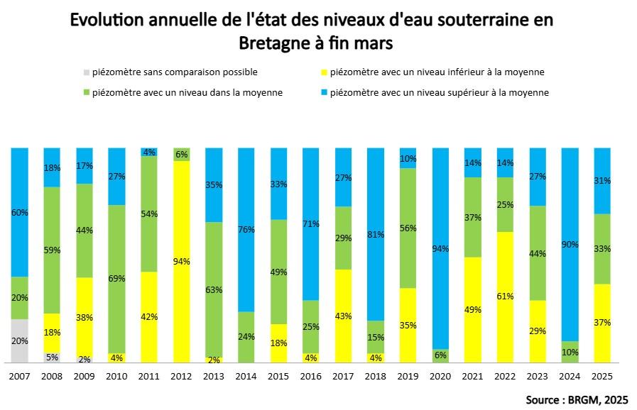 Evolution annuelle de l’état des niveaux d’eau souterraine en Bretagne à fin mars