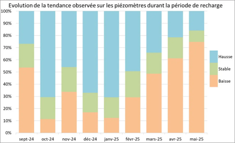 Évolution des tendances observées sur les piézomètres de septembre 2024 à mai 2025