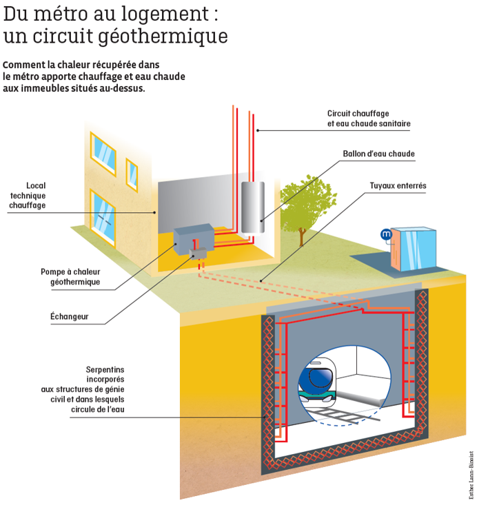 Du métro au logement : un circuit géothermique