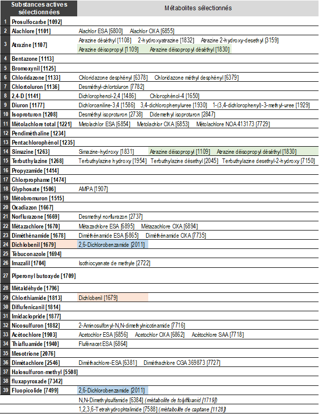 MétabolitesPDL2025_Liste des molécules