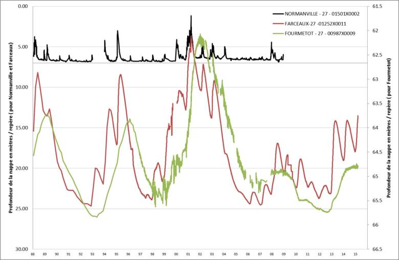 Comparaison des graphiques d’évolution de 3 piézomètres aux fluctuations annuelle, pluriannuelle et mixte (BRGM)
