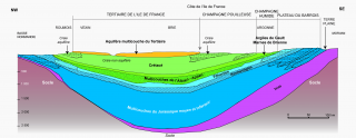 Coupe hydrogéologique présentant la succession des aquifères du Bassin Parisien entre le Morvan et la Basse Normandie