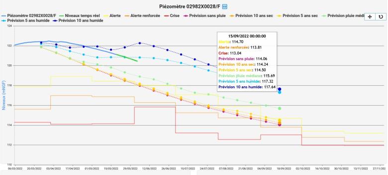 Détail des prévisions de niveaux de nappe au 19/08/2022