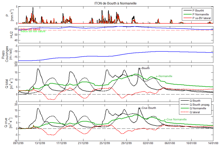 Echanges latéraux lors de la crue de décembre 1999 