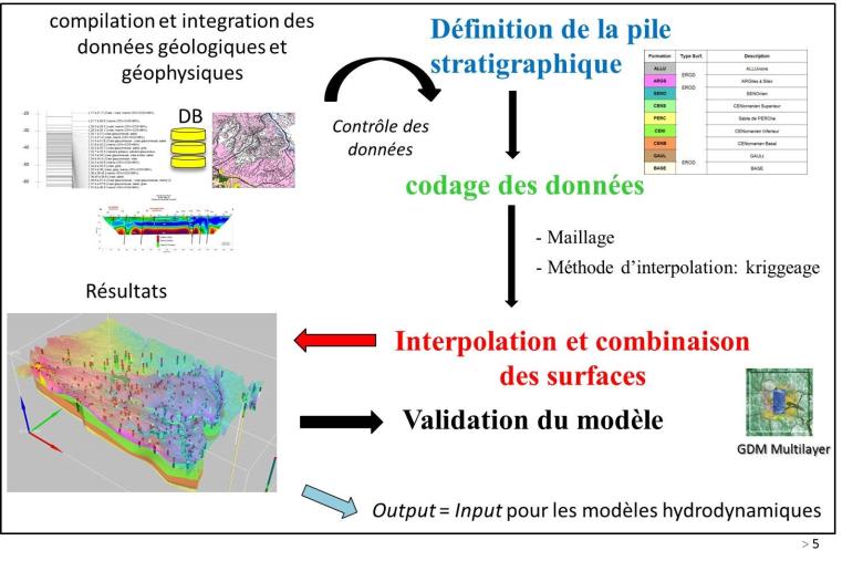 Principe de modélisation avec GDM-Multilayer. La construction du modèle géologique est basée sur trois étapes : (i) la définition d’une pile stratigraphique décrivant la succession des formations et les relations entre deux formations successives ; (ii) l’interprétation des données (leur « codage ») selon le cadre fourni par cette pile ; (iii) l’interpolation des surfaces (les interfaces entre formations) et leur combinaison en fonction des données et de la logique induite par la pile stratigraphique. © BRG