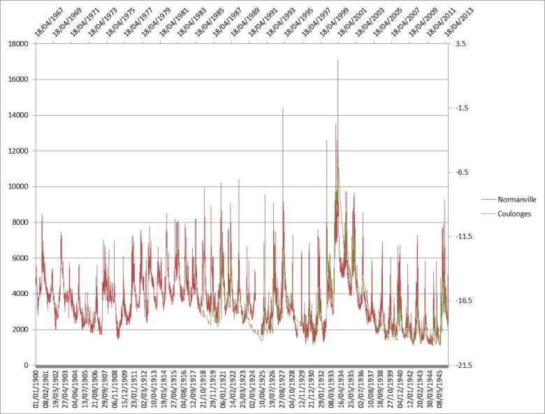 Fluctuations synchrones des débits journaliers de la rivière Iton mesurée à Normanville (Eure) (BRGM)